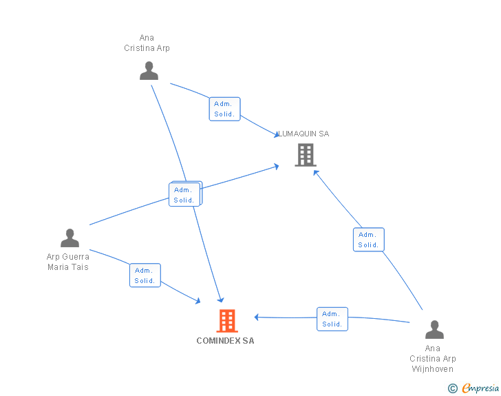 Vinculaciones societarias de COMINDEX SA