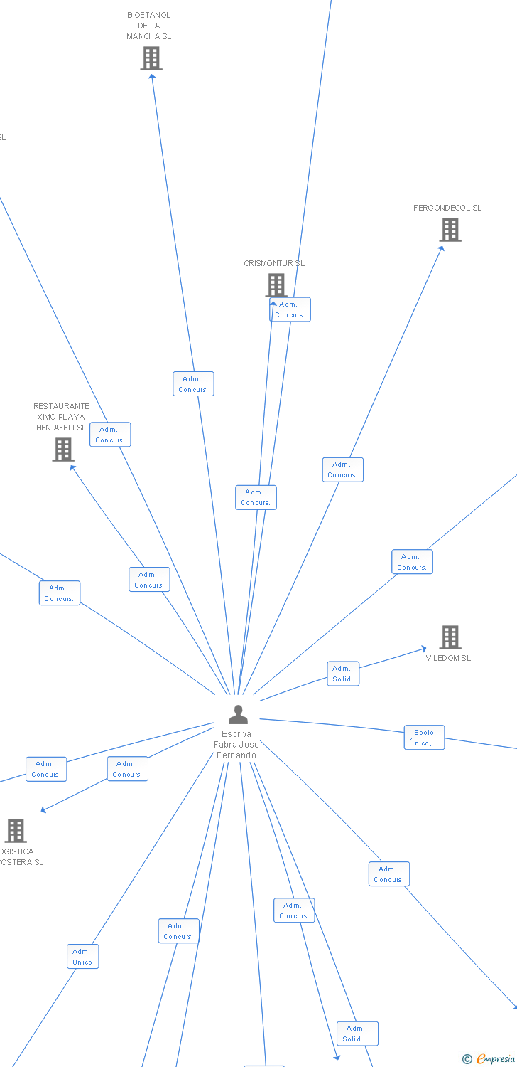 Vinculaciones societarias de SERRANEU SL