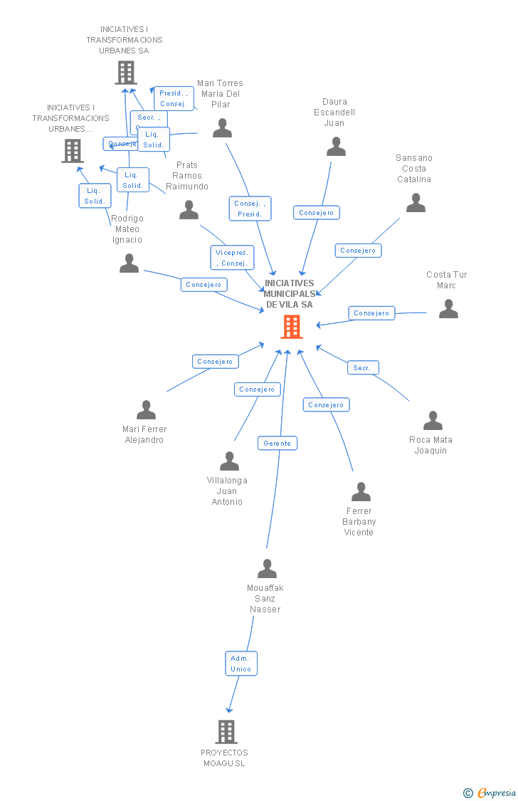 Vinculaciones societarias de INICIATIVES MUNICIPALS DE VILA SA