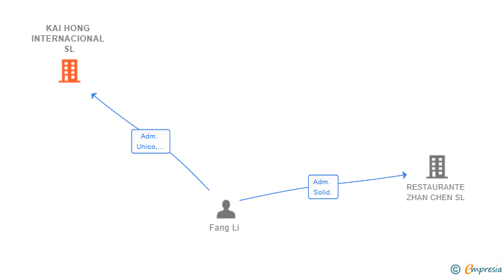 Vinculaciones societarias de KAI HONG INTERNACIONAL SL