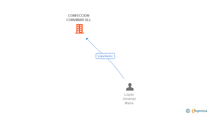 Vinculaciones societarias de CONFECCION CONVIMAR SLL