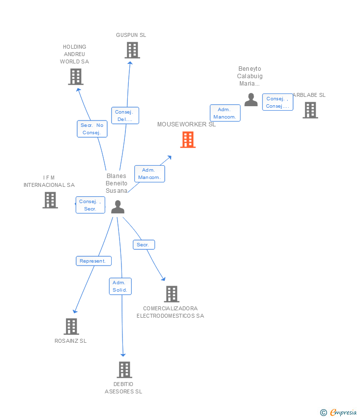 Vinculaciones societarias de MOUSEWORKER SL