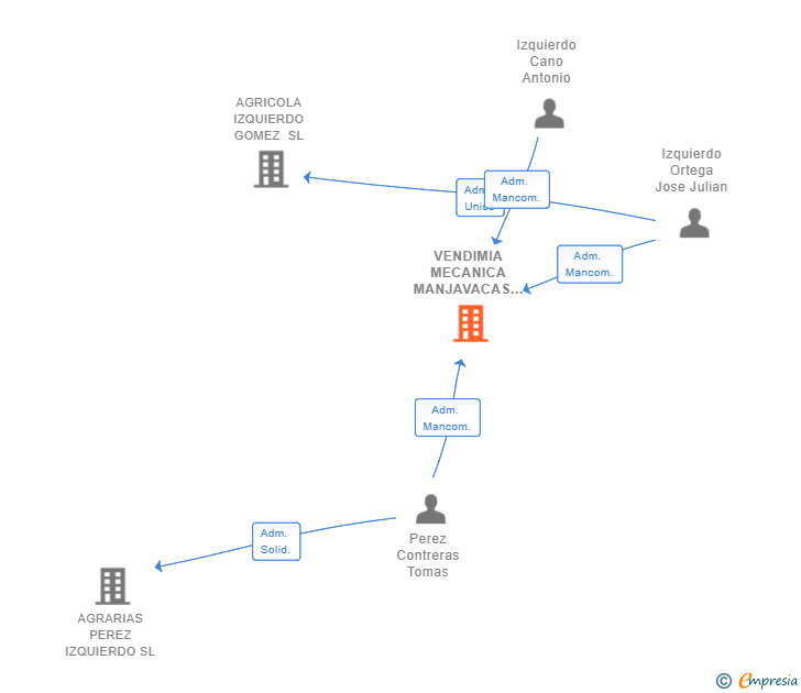 Vinculaciones societarias de VENDIMIA MECANICA MANJAVACAS SL