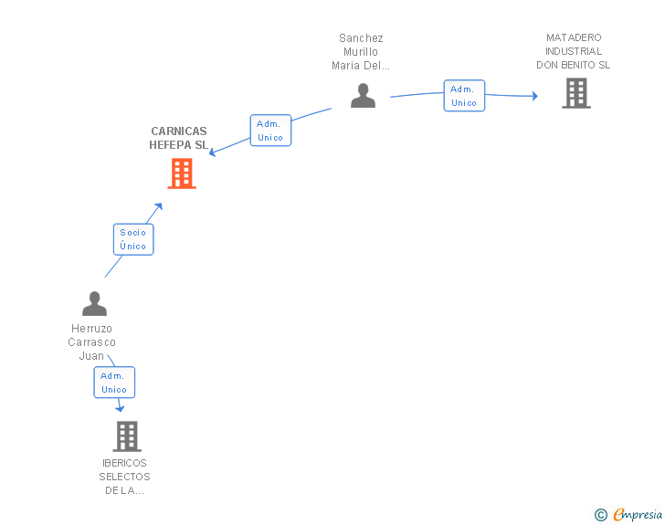 Vinculaciones societarias de CARNICAS HEFEPA SL