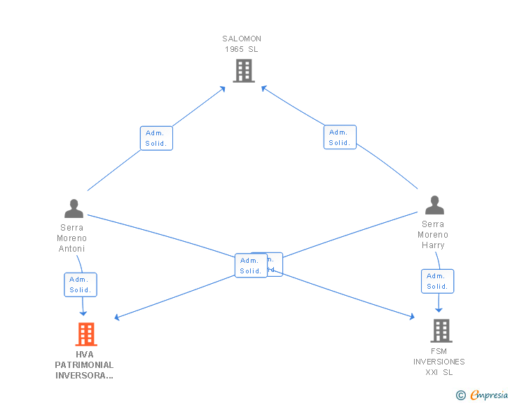 Vinculaciones societarias de HVA PATRIMONIAL INVERSORA XXI SL