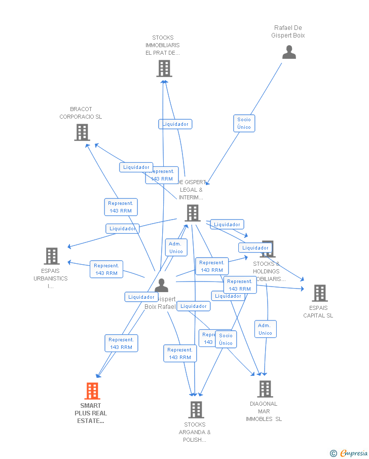 Vinculaciones societarias de SMART PLUS REAL ESTATE INTERNATIONAL SL