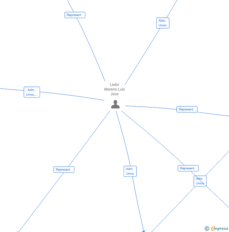 Vinculaciones societarias de VELASH CONSULTING SL