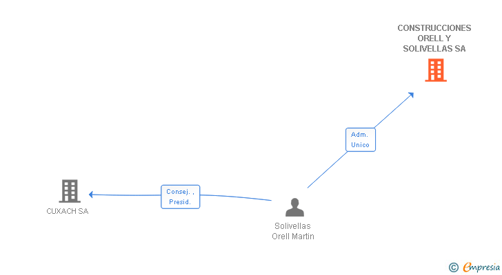 Vinculaciones societarias de CONSTRUCCIONES ORELL Y SOLIVELLAS SL