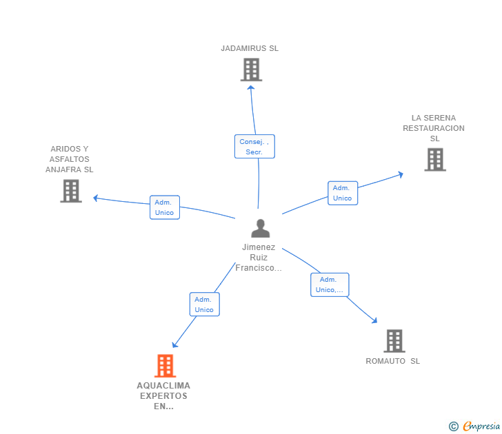 Vinculaciones societarias de AQUACLIMA EXPERTOS EN ENERGIAS RENOVABLES SL