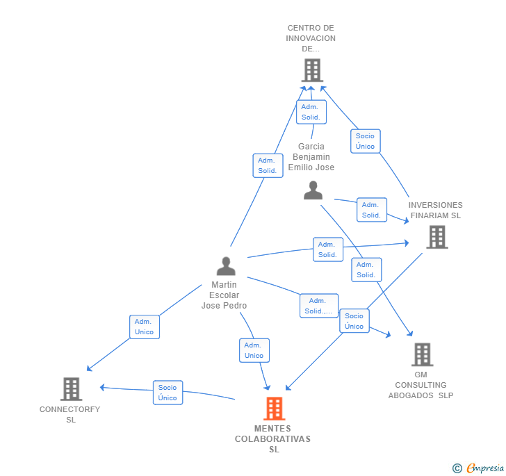 Vinculaciones societarias de MENTES COLABORATIVAS SL