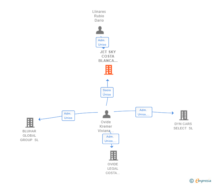 Vinculaciones societarias de JET SKY COSTA BLANCA 2023 SL