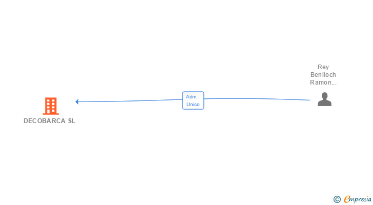 Vinculaciones societarias de DECOBARCA SL