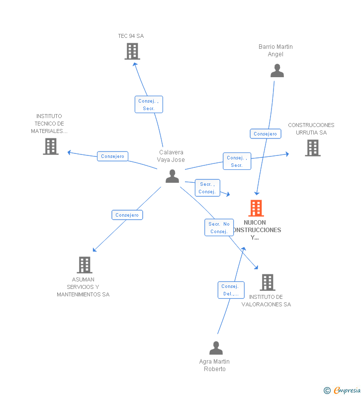 Vinculaciones societarias de NUICON CONSTRUCCIONES Y PROYECTOS SA