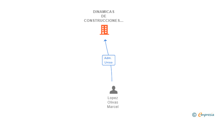 Vinculaciones societarias de DINAMICAS DE CONSTRUCCIONES TECNICAS SL