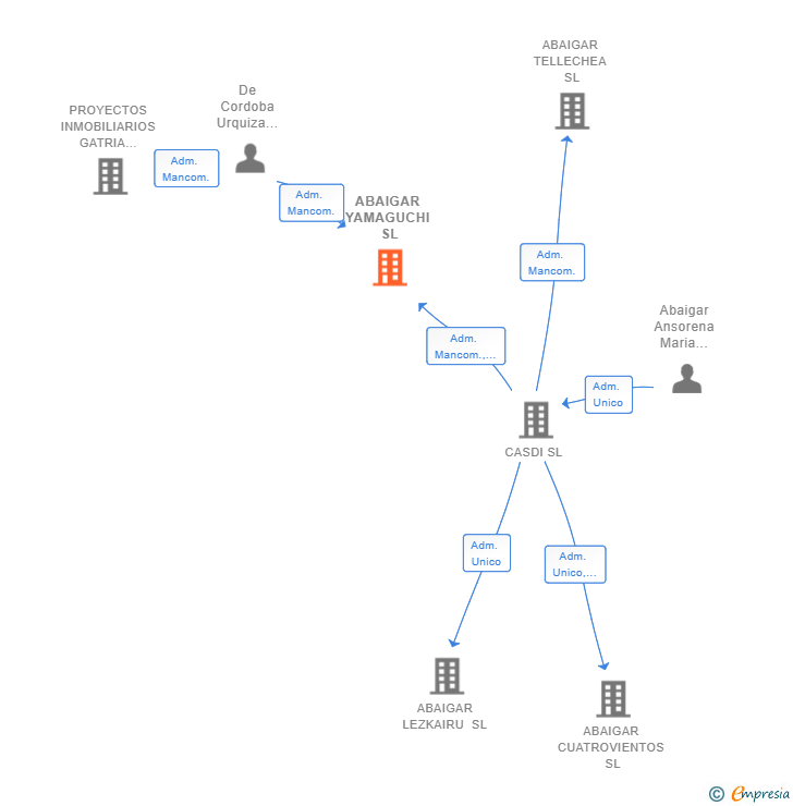 Vinculaciones societarias de ABAIGAR YAMAGUCHI SL