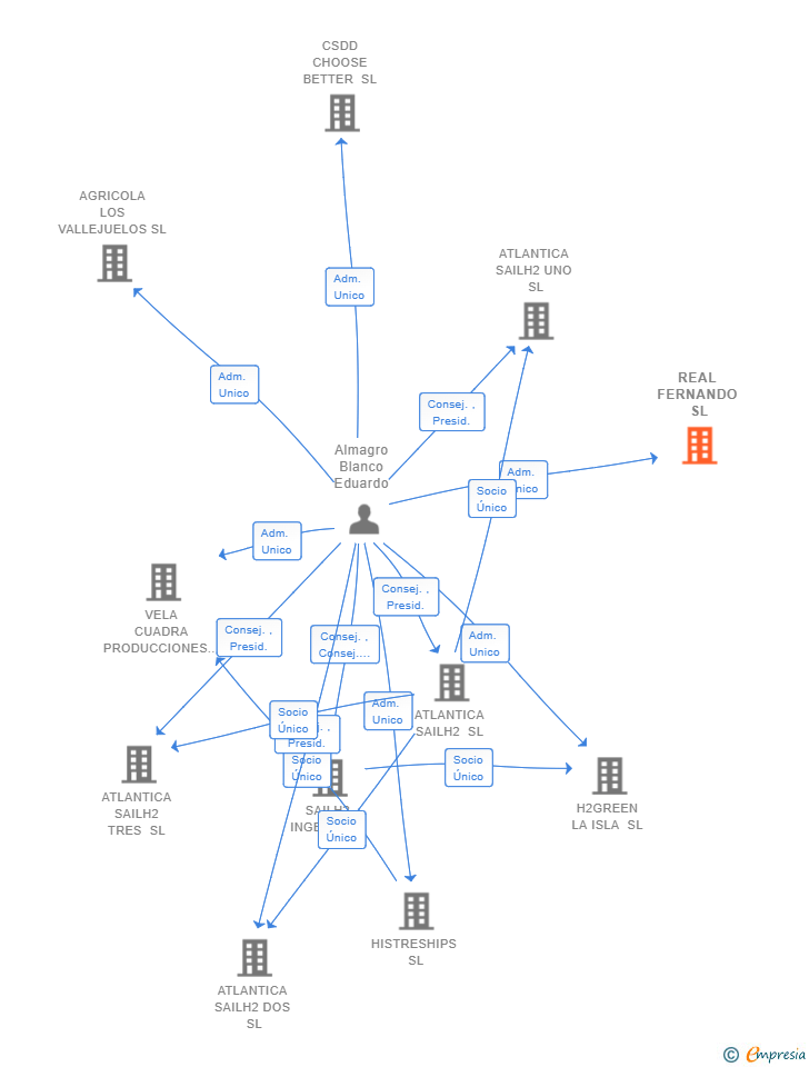 Vinculaciones societarias de REAL FERNANDO SL