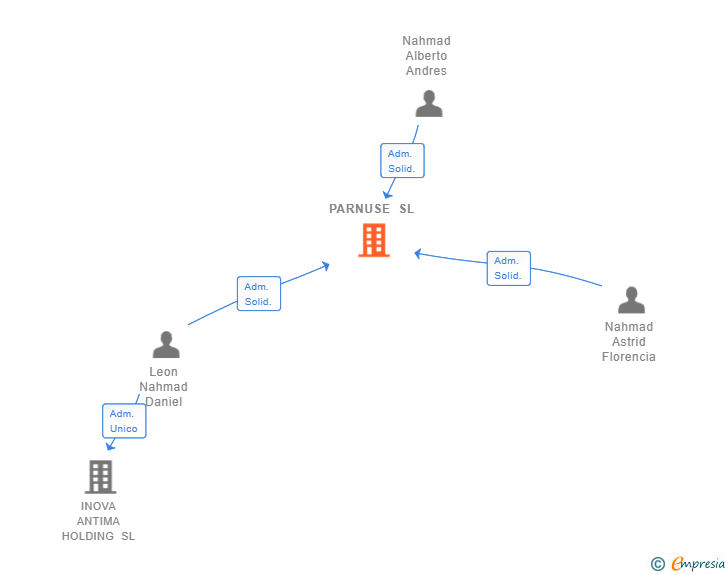 Vinculaciones societarias de PARNUSE SL