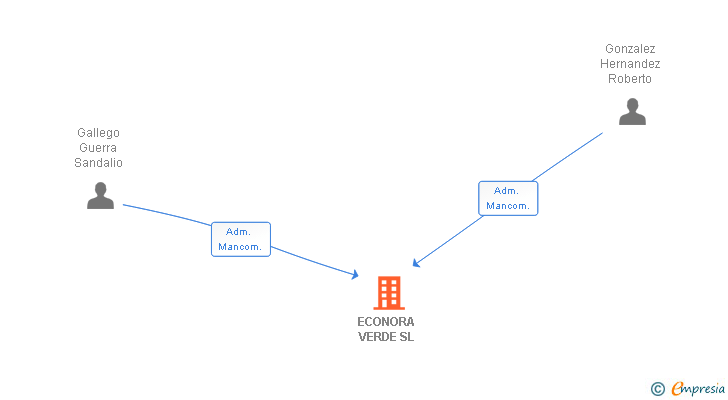 Vinculaciones societarias de ECONORA VERDE SL