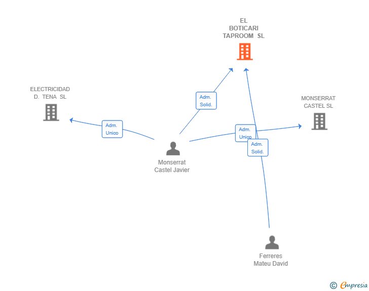 Vinculaciones societarias de EL BOTICARI TAPROOM SL