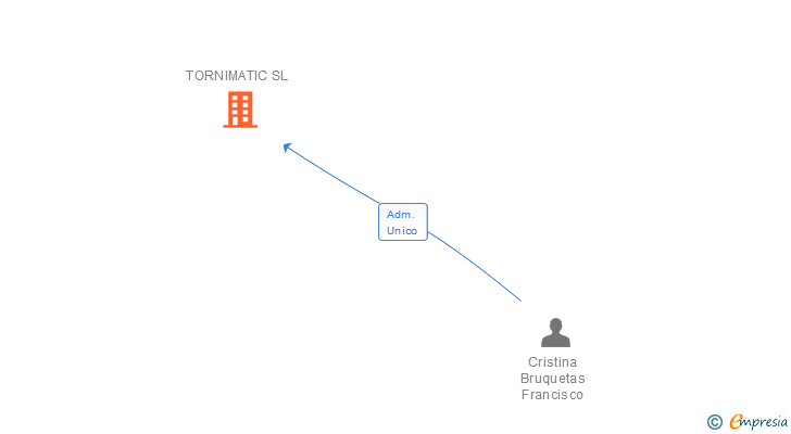 Vinculaciones societarias de TORNIMATIC SL