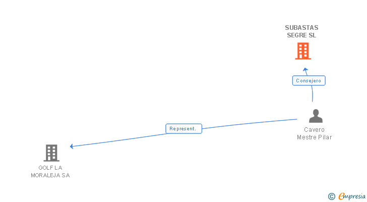 Vinculaciones societarias de SUBASTAS SEGRE SL