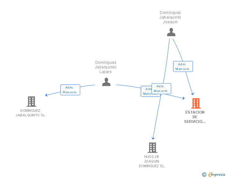 Vinculaciones societarias de ESTACION DE SERVICIO ESTEPA SL