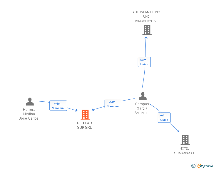 Vinculaciones societarias de RED CAR SUR SRL