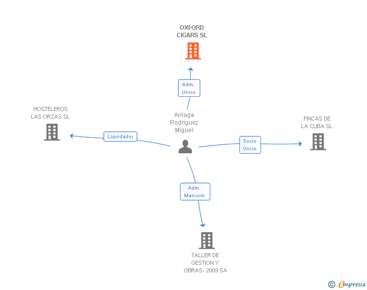 Vinculaciones societarias de OXFORD CIGARS SL
