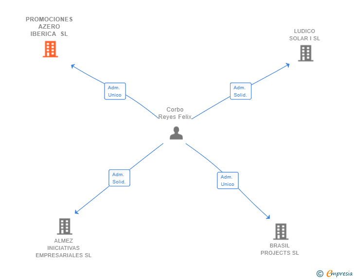 Vinculaciones societarias de PROMOCIONES AZERO IBERICA SL