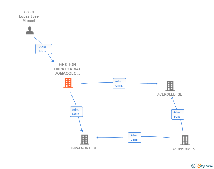 Vinculaciones societarias de GESTION EMPRESARIAL JOMACOLO SL