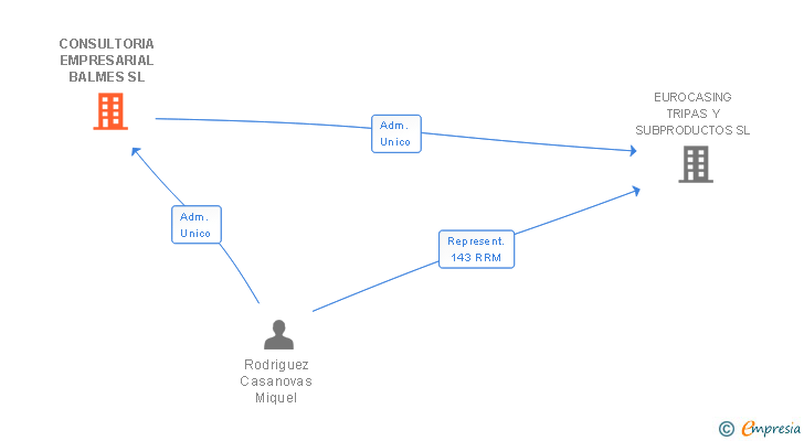 Vinculaciones societarias de CONSULTORIA EMPRESARIAL BALMES SL