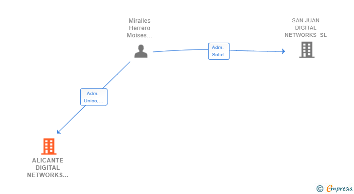 Vinculaciones societarias de ALICANTE DIGITAL NETWORKS SL