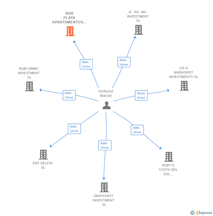 Vinculaciones societarias de BAR PLAYA APARTAMENTOS DE KLIKSPAAN SL