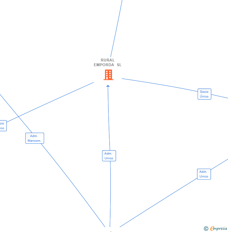 Vinculaciones societarias de RURAL EMPORDA SL