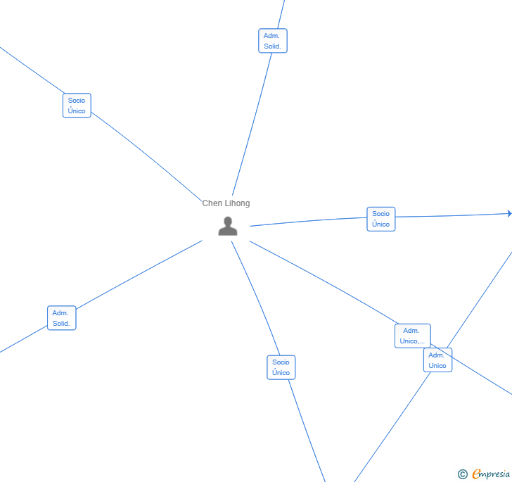 Vinculaciones societarias de FIRME GLOBAL SL