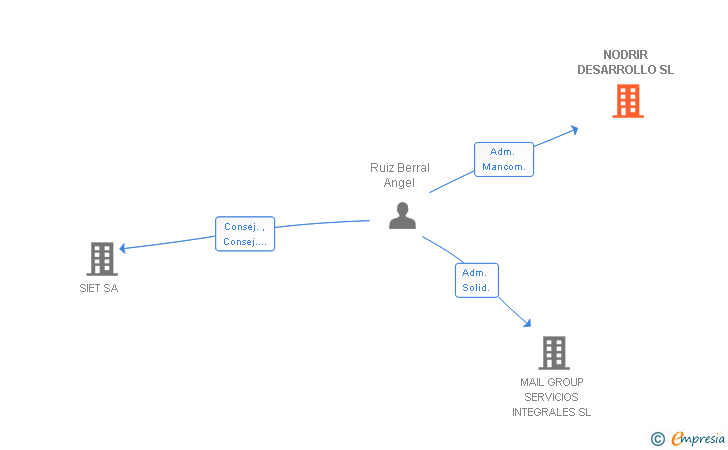 Vinculaciones societarias de NODRIR DESARROLLO SL