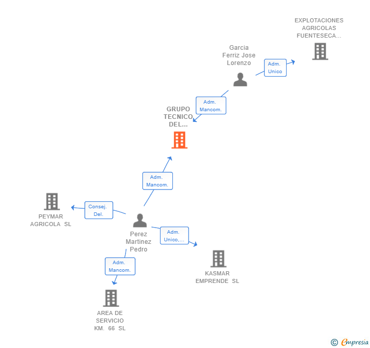 Vinculaciones societarias de GRUPO TECNICO DEL ALGARROBO SL