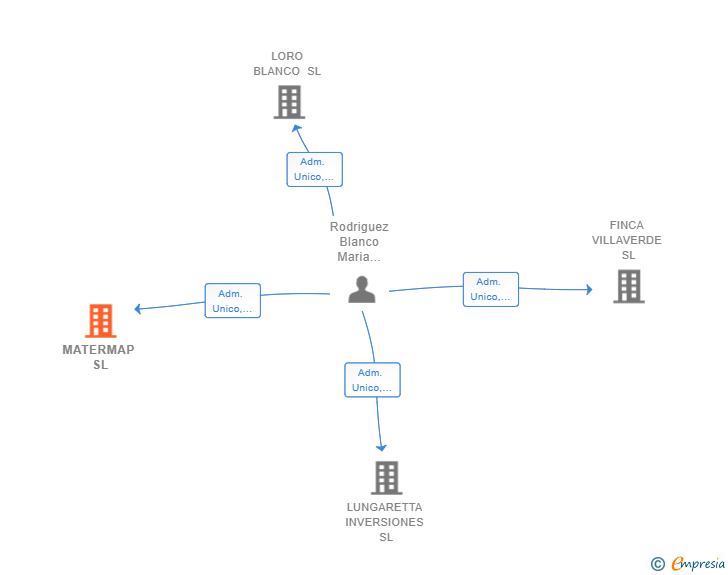 Vinculaciones societarias de MATERMAP SL