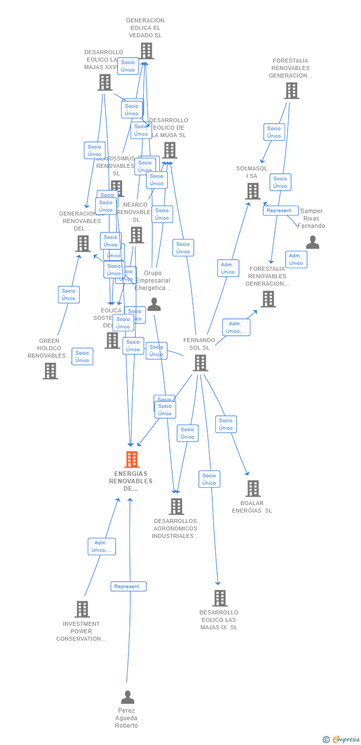 Vinculaciones societarias de ENERGIAS RENOVABLES DE DEMETER SL