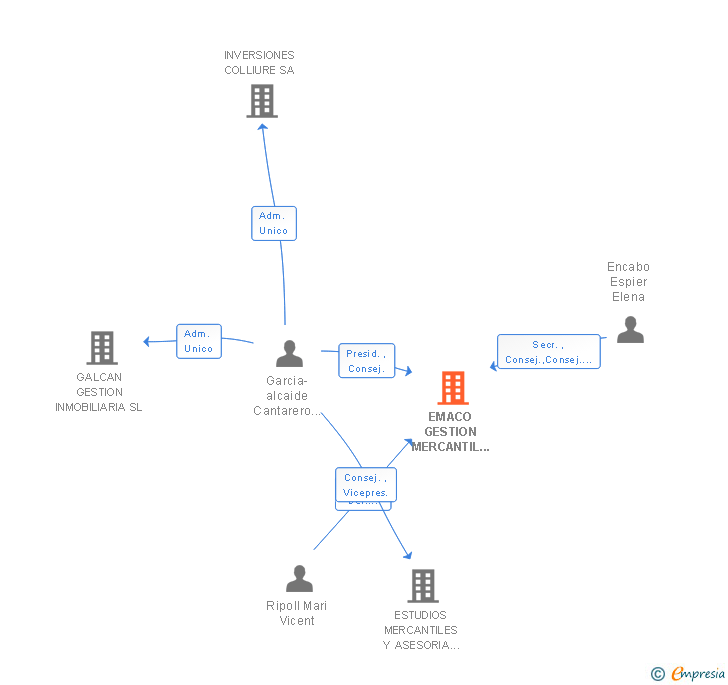 Vinculaciones societarias de EMACO GESTION MERCANTIL Y FISCAL SL