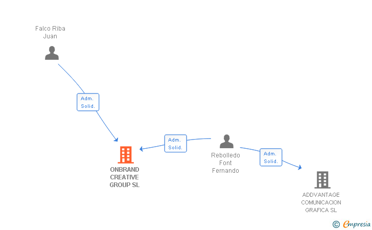 Vinculaciones societarias de ONBRAND CREATIVE GROUP SL