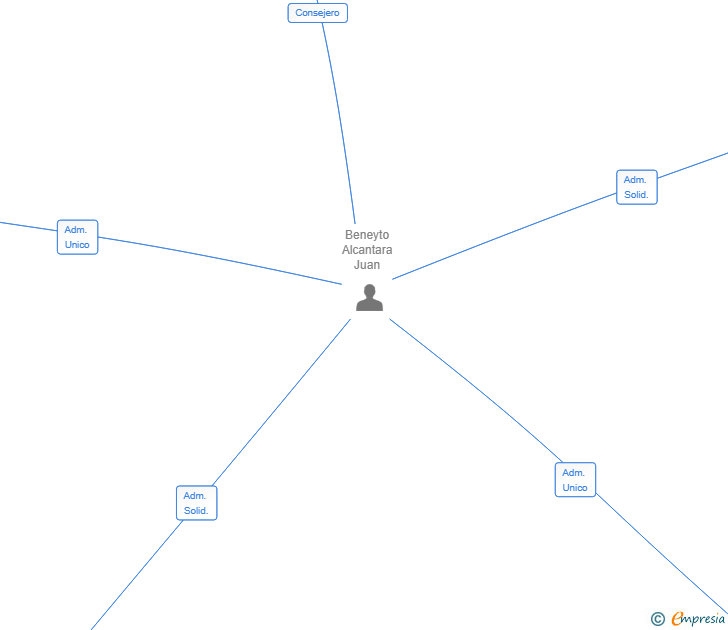 Vinculaciones societarias de BE360 CAPITAL SL