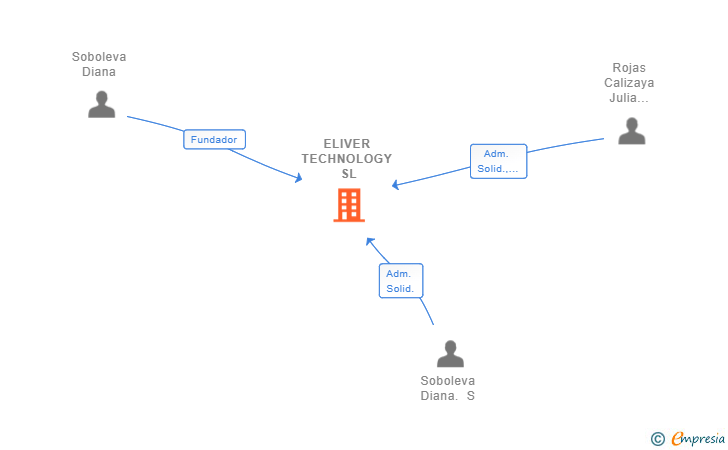 Vinculaciones societarias de ELIVER TECHNOLOGY SL
