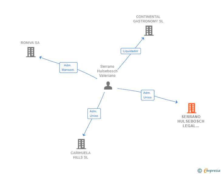 Vinculaciones societarias de SERRANO HULSEBOSCH LEGAL INVEST SL