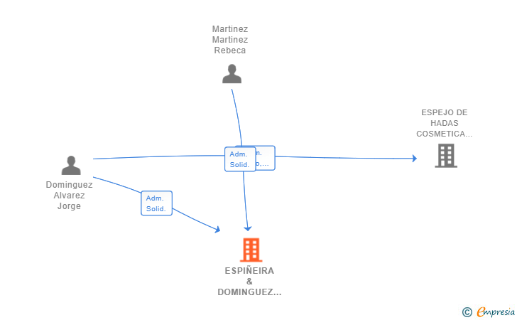 Vinculaciones societarias de ESPIÑEIRA & DOMINGUEZ SL