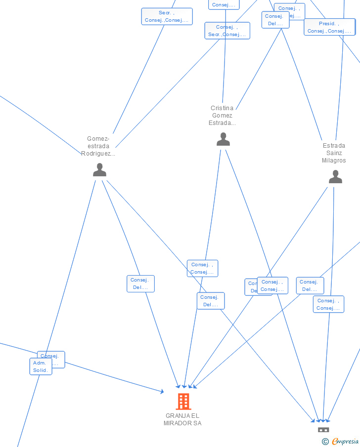 Vinculaciones societarias de GRANJA EL MIRADOR SA