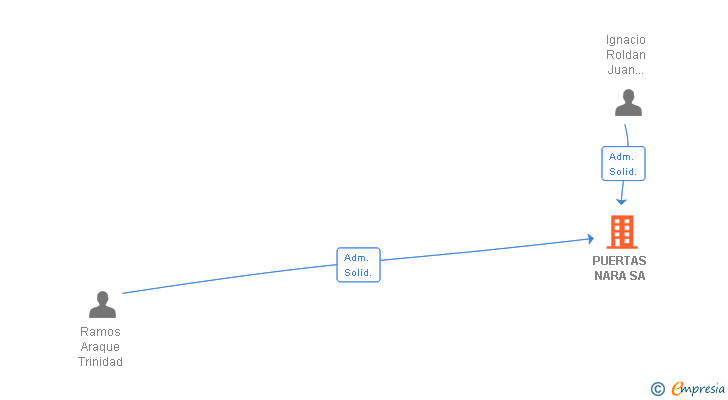 Vinculaciones societarias de PUERTAS NARA SA