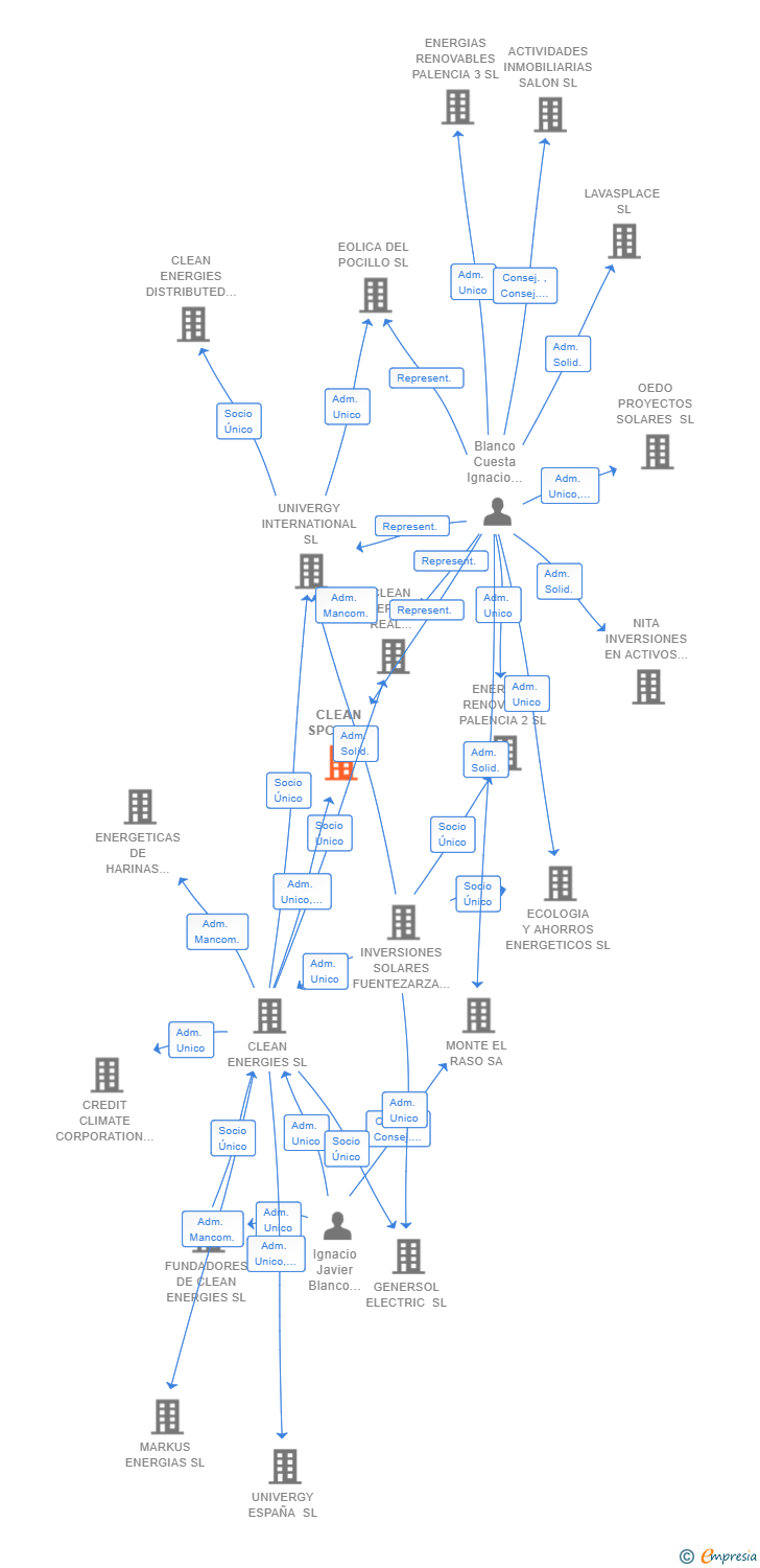 Vinculaciones societarias de CLEAN SPC 9 SL