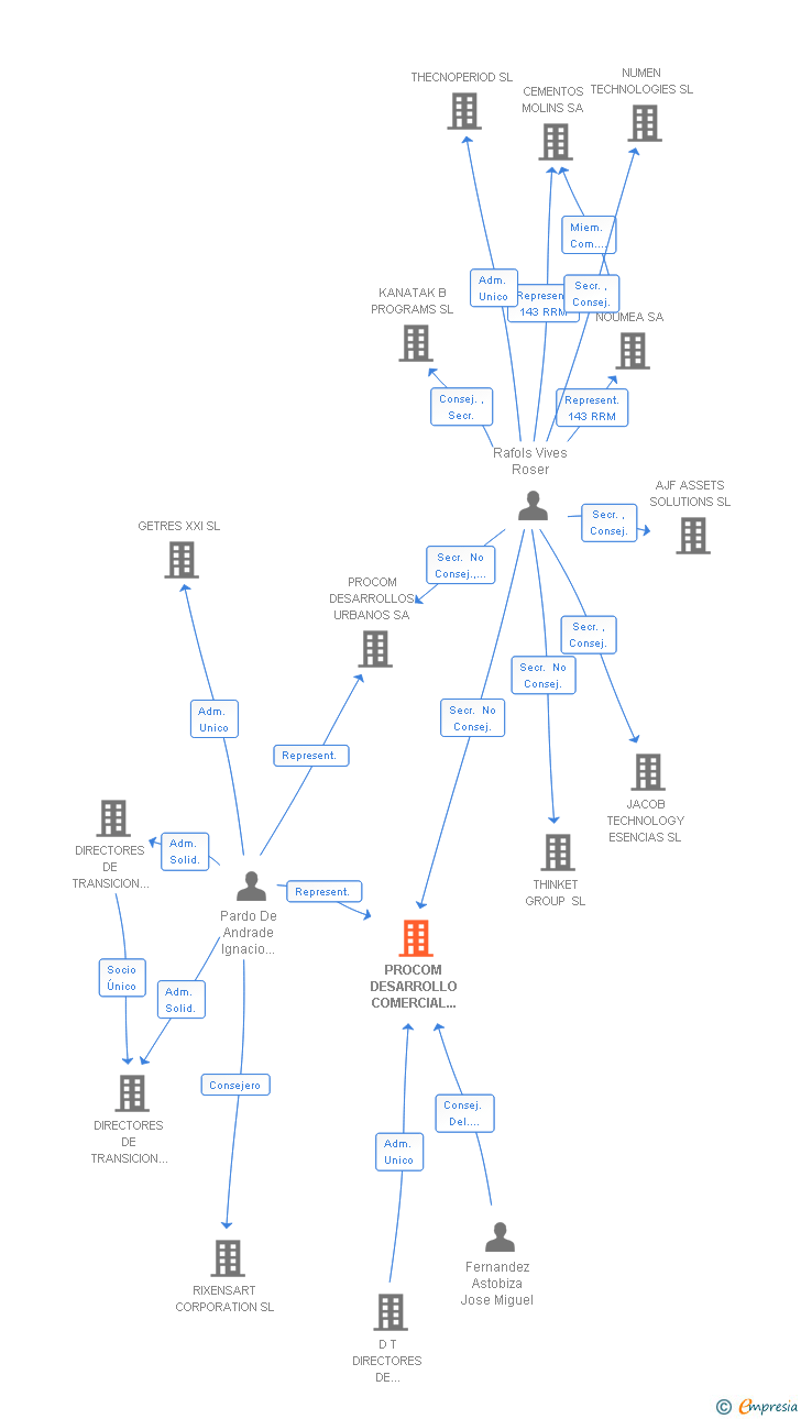 Vinculaciones societarias de PROCOM DESARROLLO COMERCIAL DE ZARAGOZA SA