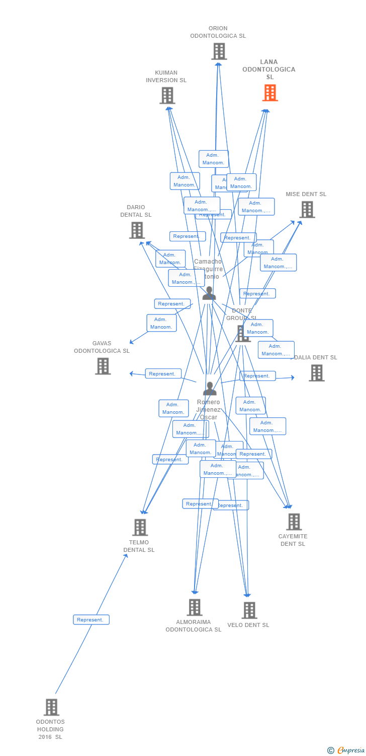 Vinculaciones societarias de LANA ODONTOLOGICA SL